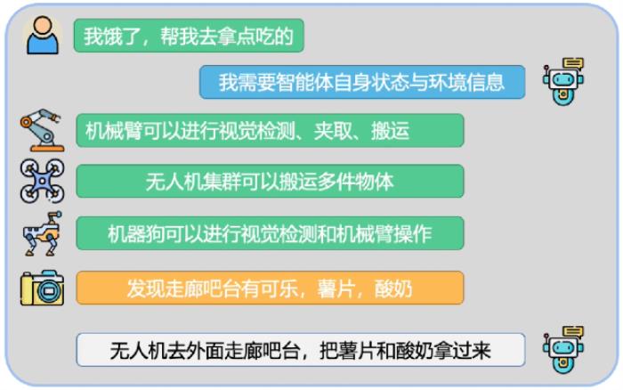 异构智能体自主协作，大模型扮演了什么角色？