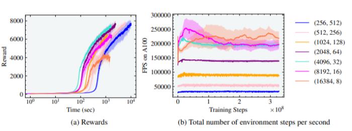 告别CPU,加速100-1000倍!只用GPU就能完成物理模拟和强化学习训练