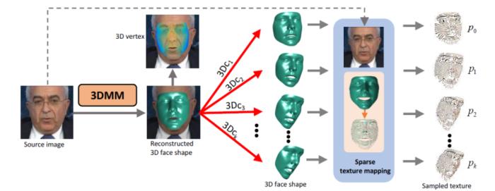 人脸表情和姿态变化万般丝滑——基于3D人脸动态的图像-视频生成方法