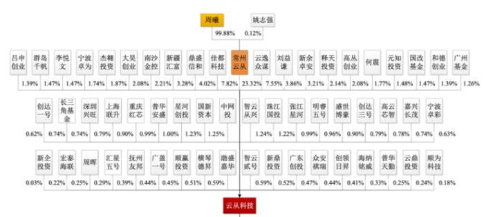 AI 平台第一股！云从科技，AI 后来者的逆袭路