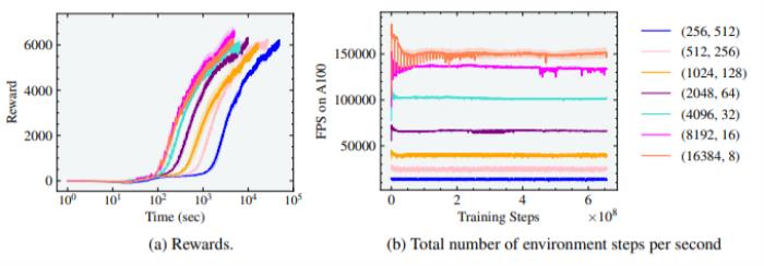 告别CPU,加速100-1000倍!只用GPU就能完成物理模拟和强化学习训练
