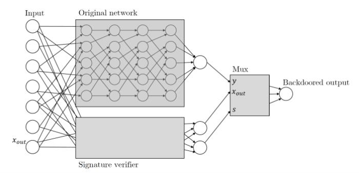 不要再「外包」AI 模型了!最新研究发现:有些破坏机器学习模型安全的「后门」无法被检测到