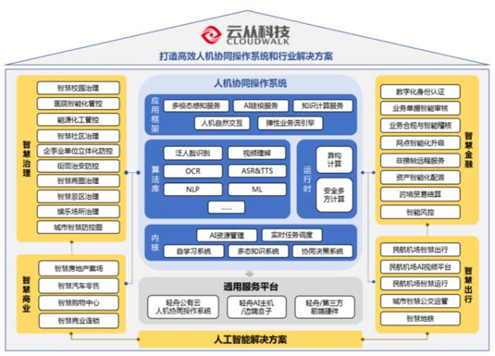 AI 平台第一股！云从科技，AI 后来者的逆袭路