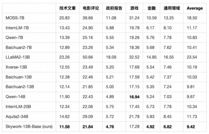 中文最强开源大模型来了!130亿参数,0门槛商用,来自昆仑万维