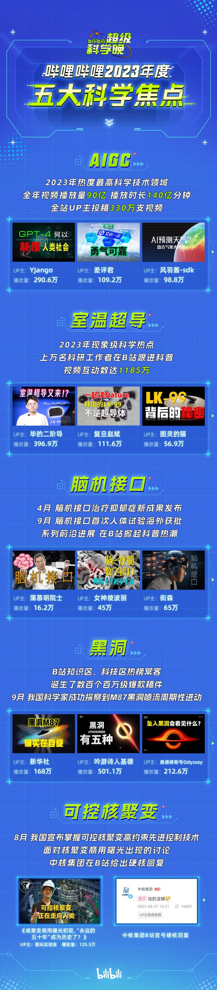 科学春晚,还得是B站:稚晖君机械臂搭广寒宫,院士下半身直接消失