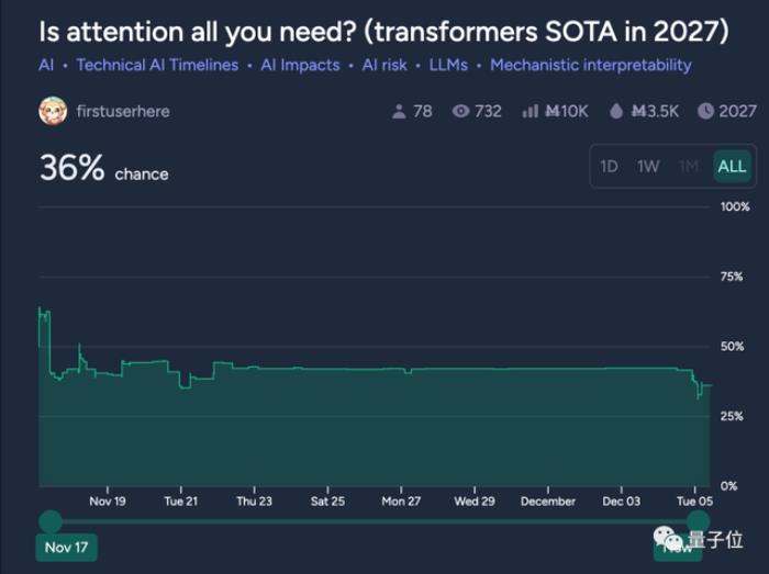 Transformer挑战者出现!斯坦福CMU联合团队,模型代码都开源