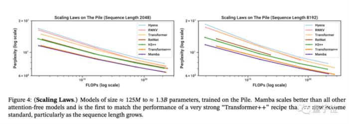 Transformer挑战者出现!斯坦福CMU联合团队,模型代码都开源