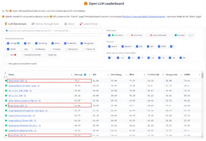 超越LLama2,通义千问登顶HuggingFace开源大模型排行榜榜首