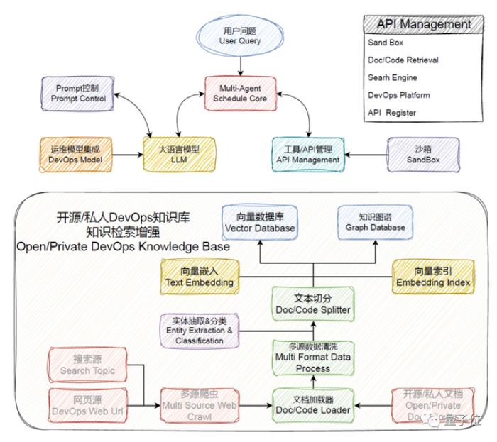 一个智能助手搞定软件开发全流程,从设计到运维统统交给AI