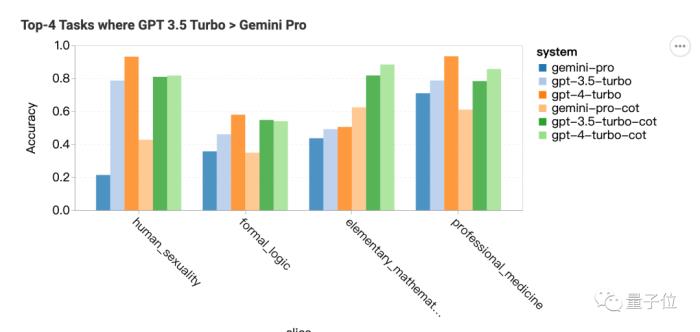 Gemini Pro还不如GPT-3.5,CMU深入对比研究:保证公平透明可重复