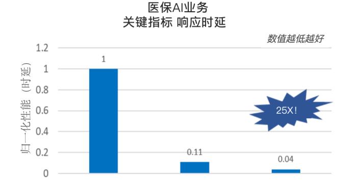 英特尔第五代至强可扩展处理器发布,在CPU上跑AI更香了