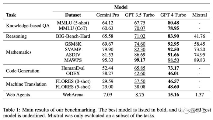 Gemini Pro还不如GPT-3.5,CMU深入对比研究:保证公平透明可重复