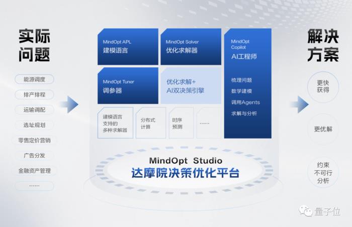 达摩院“数学天团”死磕四年,国产“工业软件之芯”发布1.0版本!