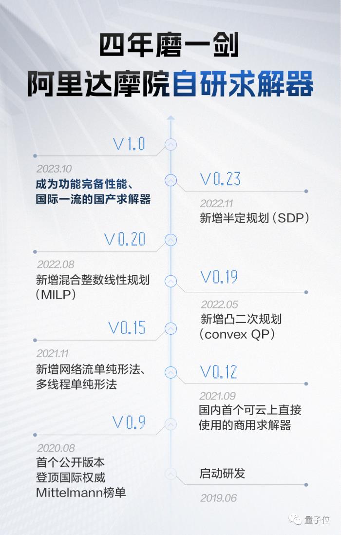 达摩院“数学天团”死磕四年,国产“工业软件之芯”发布1.0版本!