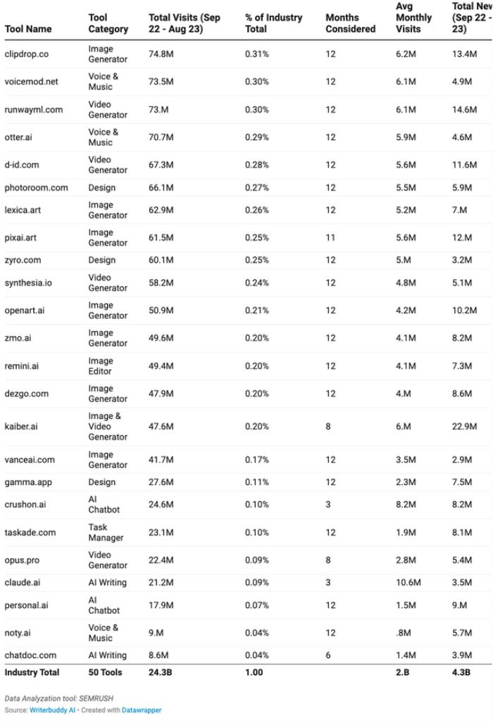 年度最热AI应用TOP 50,除了ChatGPT还有这么多宝藏