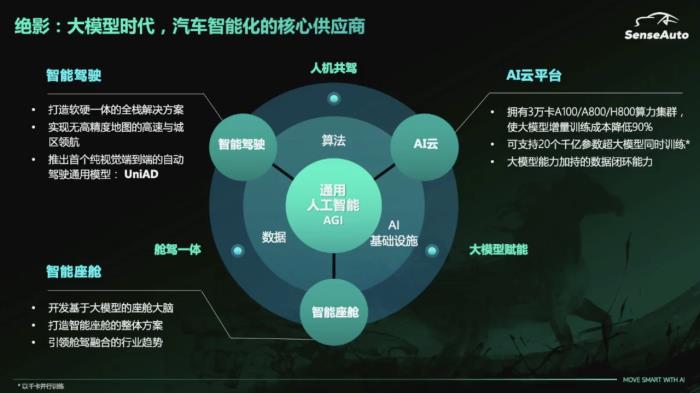 商汤绝影王晓刚:未来一两年是智能汽车突破关键期,大模型是基础 | MEET2024