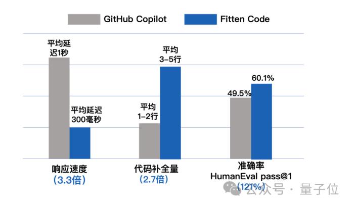 全新免费编程神器!比Copilot快两倍,准确率高20% | 非十科技发布