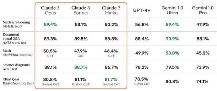 Claude 3 惊喜上线：多模态能力比肩GPT-4V