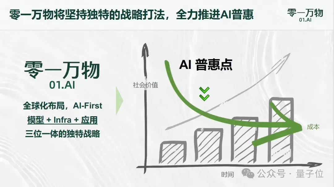 李开复:零一万物2C单款产品今年预计收入过1亿元,产品ROI接近1