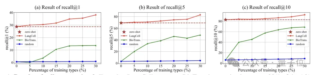 识别细胞也能用大模型了!清华系团队出品,已入选ICML 2024 | 开源