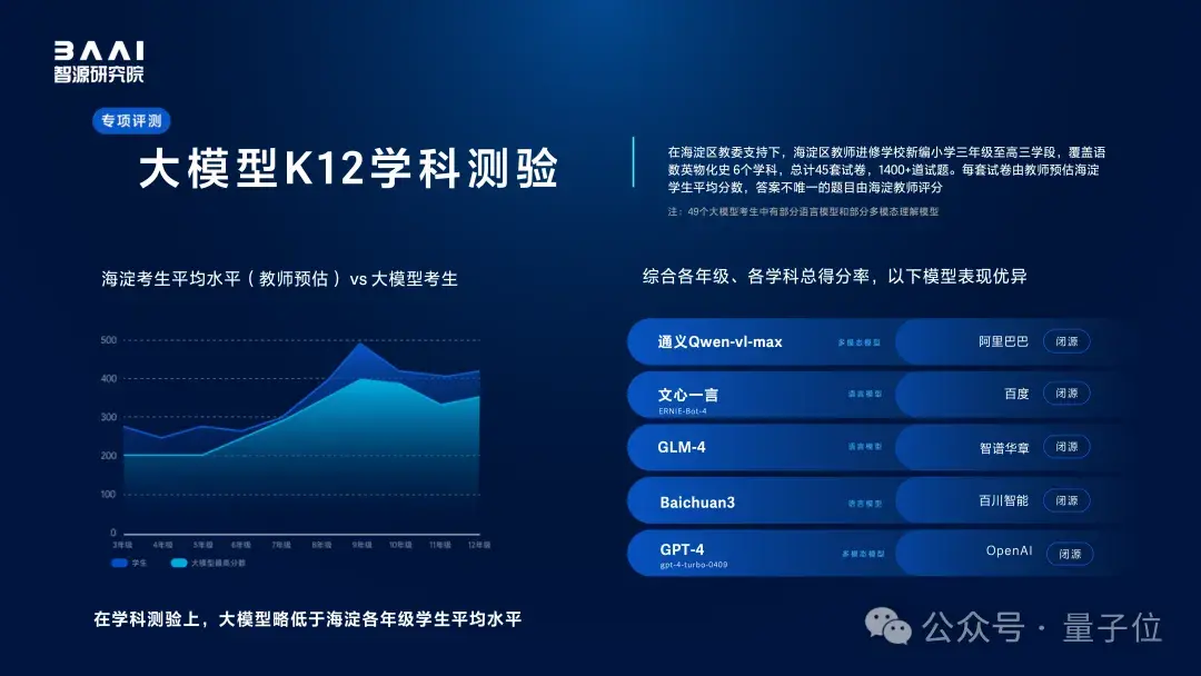 国内外140+大模型、8万+考题测评结果出炉!智源评测体系出品