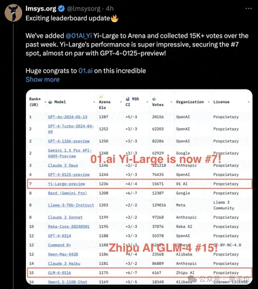 黑马!大模型竞技场榜单更新,国产玩家首次进入全球总榜前10