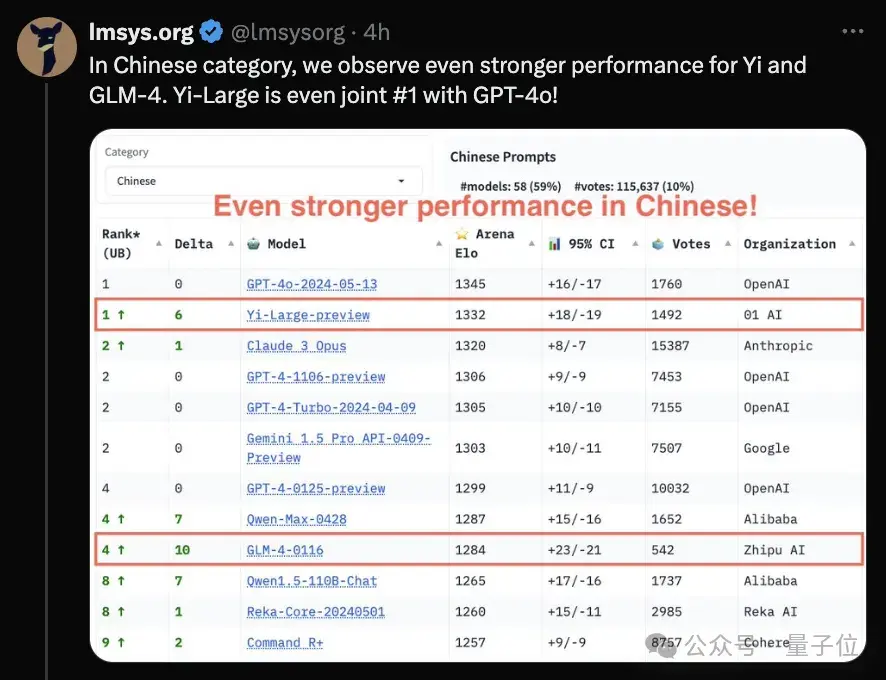 黑马!大模型竞技场榜单更新,国产玩家首次进入全球总榜前10