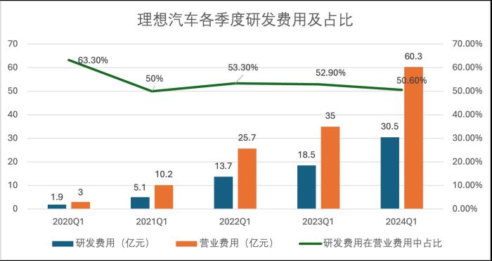 理想变了!技术研发投入每3天1个亿,领跑造车新势力