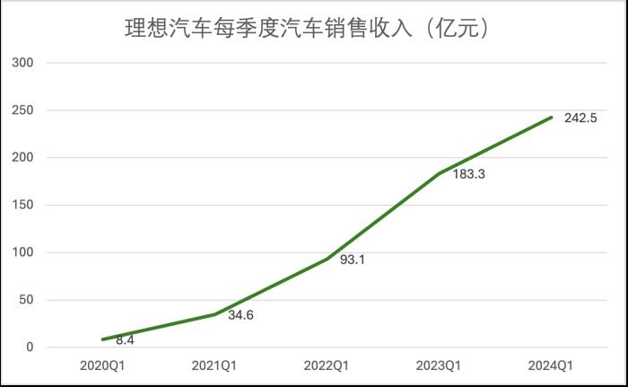 理想变了!技术研发投入每3天1个亿,领跑造车新势力
