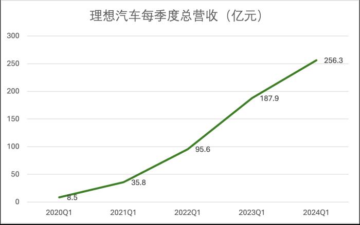 理想变了!技术研发投入每3天1个亿,领跑造车新势力