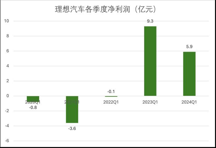理想变了!技术研发投入每3天1个亿,领跑造车新势力