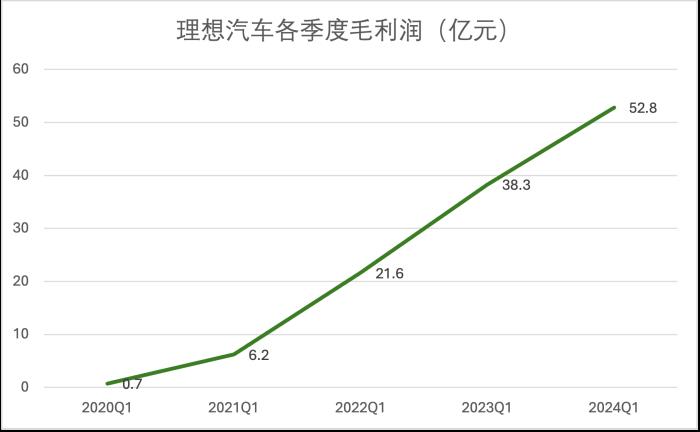 理想变了!技术研发投入每3天1个亿,领跑造车新势力