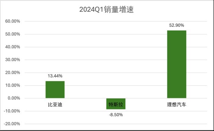 理想变了!技术研发投入每3天1个亿,领跑造车新势力
