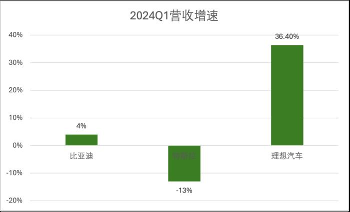理想变了!技术研发投入每3天1个亿,领跑造车新势力