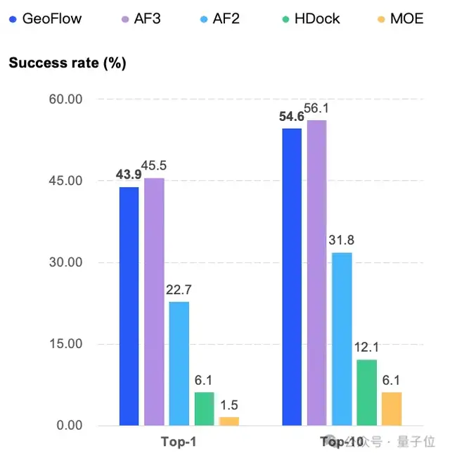 与AlphaFold3持平!国产抗体设计生成式AI大模型发布,能同时预测抗原抗体复合物结构和抗体从头设计