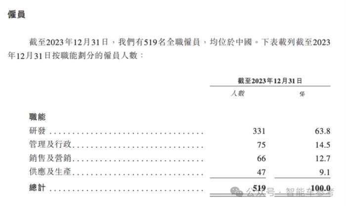 华科系智驾公司赴港IPO,10年吸金15亿,收入国内前三