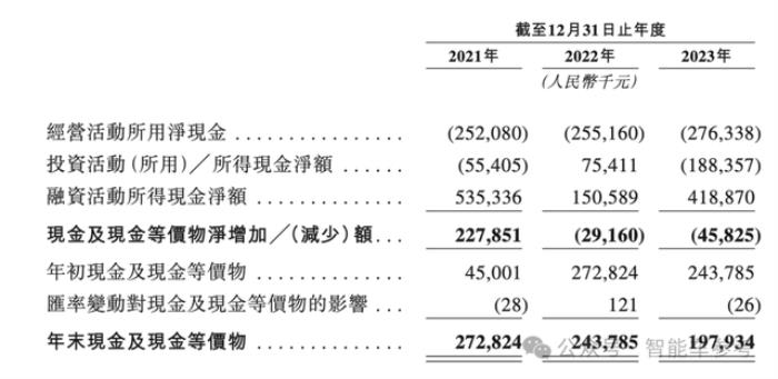 华科系智驾公司赴港IPO,10年吸金15亿,收入国内前三