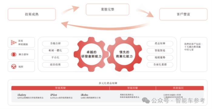 华科系智驾公司赴港IPO,10年吸金15亿,收入国内前三