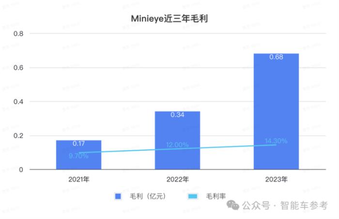 华科系智驾公司赴港IPO,10年吸金15亿,收入国内前三