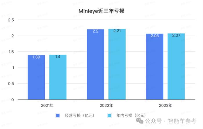 华科系智驾公司赴港IPO,10年吸金15亿,收入国内前三