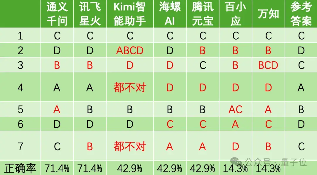 国产AI大战高考物理,第1题全对,第2题开始放飞