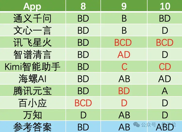 国产AI大战高考物理,第1题全对,第2题开始放飞