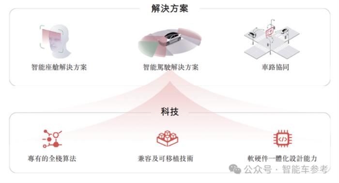 华科系智驾公司赴港IPO,10年吸金15亿,收入国内前三