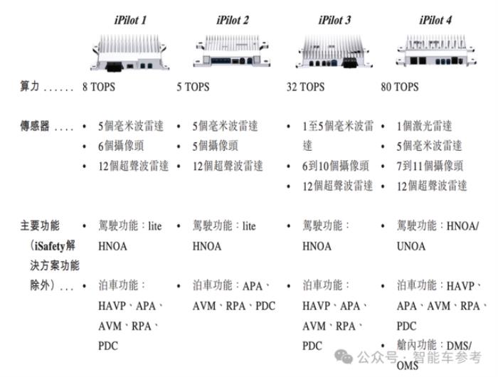 华科系智驾公司赴港IPO,10年吸金15亿,收入国内前三