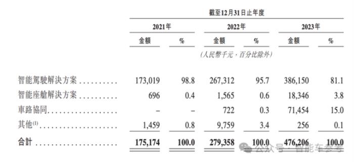华科系智驾公司赴港IPO,10年吸金15亿,收入国内前三