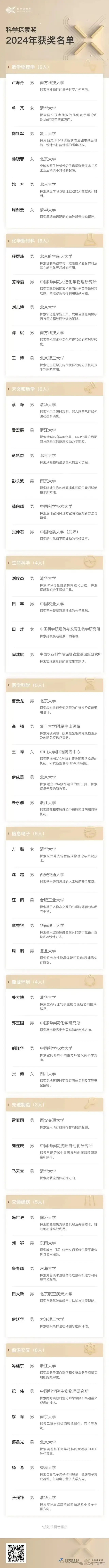 科学探索奖名单出炉:最年轻仅31岁,数学物理领域女性占半数