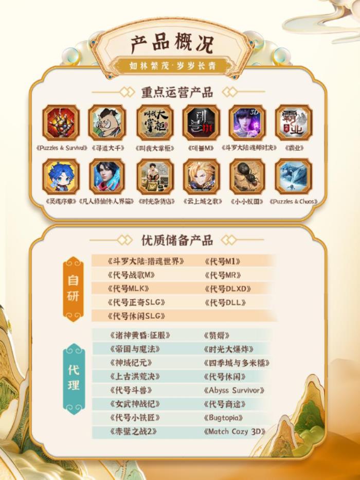 上半年营收92.32亿元,同比增长18.96%,三七互娱营收再创新高