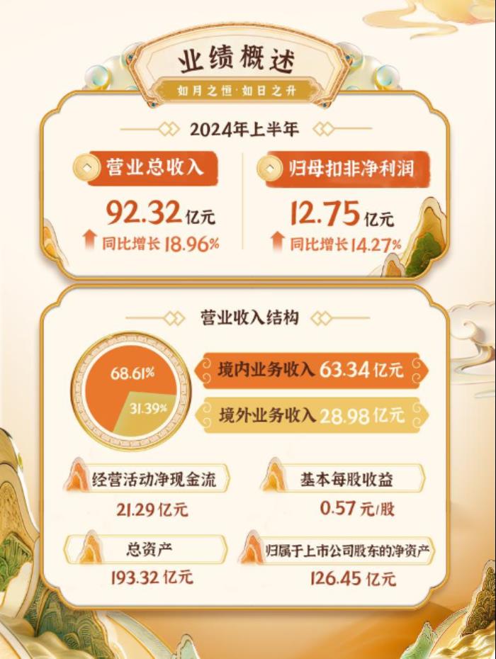 上半年营收92.32亿元,同比增长18.96%,三七互娱营收再创新高