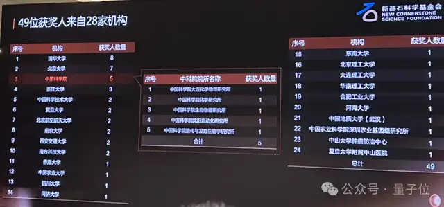 科学探索奖名单出炉:最年轻仅31岁,数学物理领域女性占半数