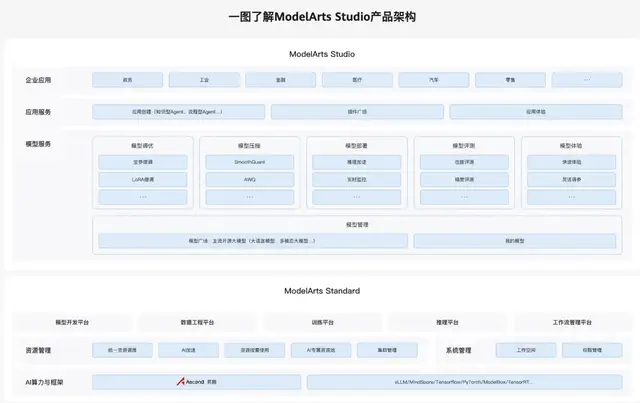 AI落地新战场,云厂商开卷MaaS:大模型即服务,华为给所有人发船票了